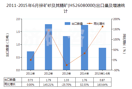 2011-2015年6月鋅礦砂及其精礦(HS26080000)出口量及增速統(tǒng)計(jì)